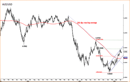 Австралийский доллар прибавляет на ожиданиях превышению ИПЦ целевого диапазона РБА