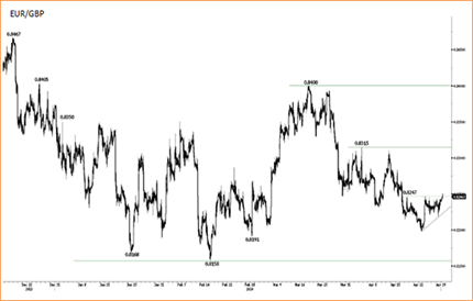 Фунт снижается после данных по ВВП, евро держит позиции