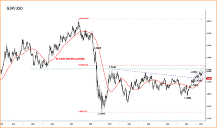 Кроссы EUR растут, ралли GBP продолжается