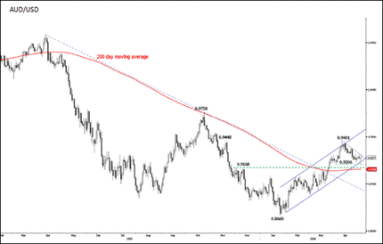 На этой неделе в центре внимания РБА, ЕЦБ и Банк Англии