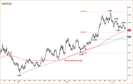 Канадский доллар на пороге бычьего разворота тренда, норвежская крона снижается
