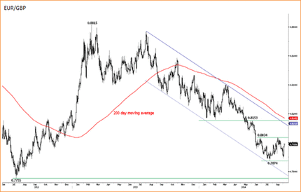  Диапазонные форварды в паре евро-фунт выросли до годовых максимумах накануне выступления Драги