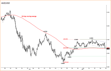 Австралиец и новозеландец несут потери из-за роста волатильности на валютном рынке