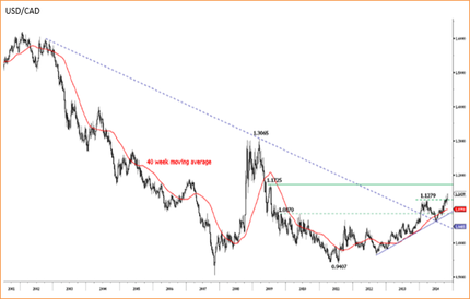 Канадский доллар снижается из-за низких цен на нефть, в центре внимания занятость в Канаде и США