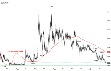 Шведская крона растет после публикации ИПЦ, пара евро-франк в опасной зоне