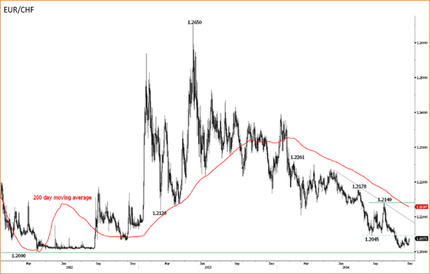 В центре внимания – центробанки: ШНБ, Норвежский банк, ЕЦБ