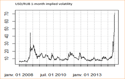 Волатильность курса рубля достигает 72%, фунт слабеет на фоне данных по росту
