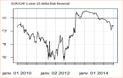 Давление на пару евро-франк возобновилось из-за снижения ИПЦ еврозоны