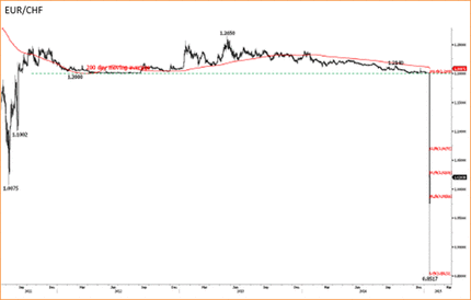 Что может сказать решение ШНБ о заседании ЕЦБ на следующей неделе?