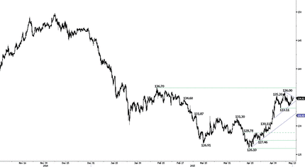 Рынки ожидают ралли доллара, платежный баланс Японии на историческом максимуме