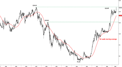 Доллар растет относительно иены; ВВП Великобритании за 1 квартал показал почти нулевой прирост