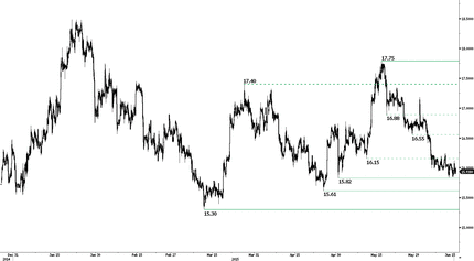 В центре внимания – понижение ставки Банком Норвегии, заседание ФРС