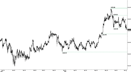USDJPY - Bearish Momentum Is Increasing