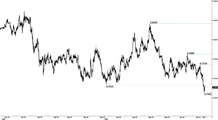 AUDUSD - Breaking Support at 0.7533