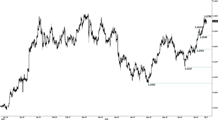 USDCAD - Pausing