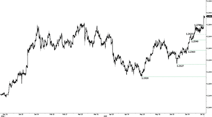 USDCAD - Moving Sharply Higher