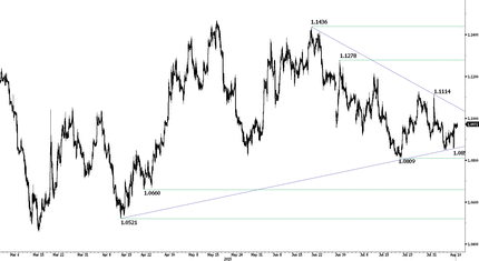 EUR/USD - Consolidating