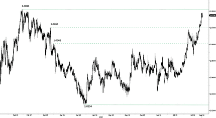 EUR/CHF - Pushing higher