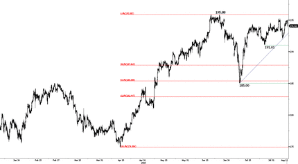 GBPJPY - Approaching Resistance at 195.88