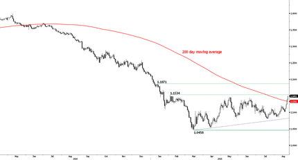 EURUSD - Breaking The 200-Day MA