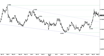 EURGBP - Moving Sideways