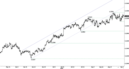 USDCAD - Targeting Year-High