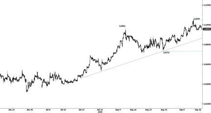 ШНБ продолжает выжидать, Россия уязвима перед повышением ставки в США