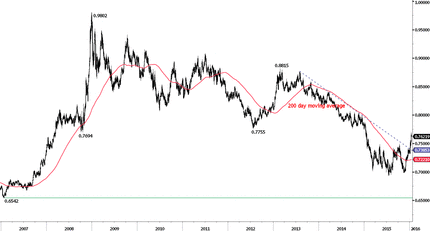 Инфляция в Австралии неожиданно превзошла ожидания, снижение цены на нефть продолжается