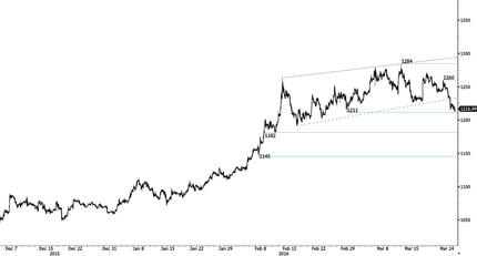 Gold - Temporary Weakness.