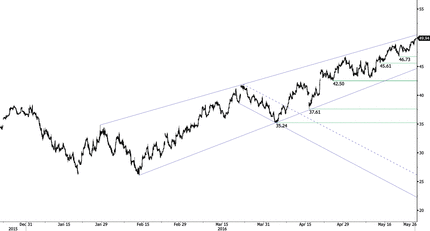Crude Oil - Targeting The 50-Dollar Mark