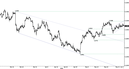 USD/CAD - Breaking Short-Term Uptrend.