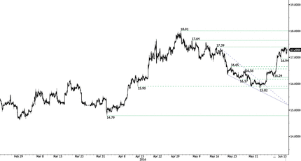 Silver - Pausing Below 17.39.