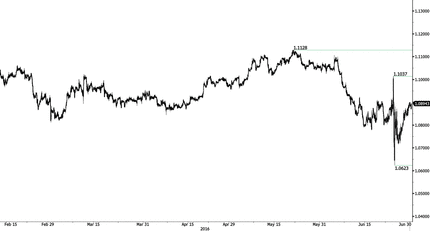 EUR/CHF - Consolidating Around 1.0900.