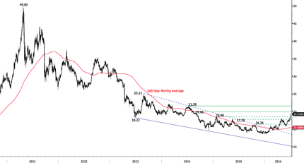 Silver - Breaking Long-Term Resistance.