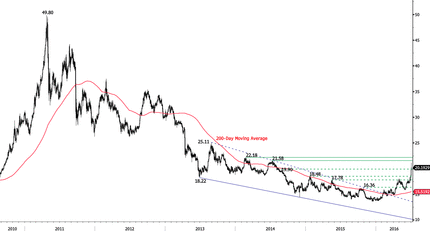 Silver - Surging.