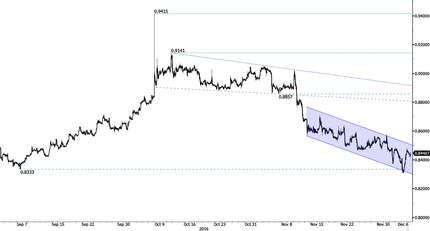 EUR/GBP - Riding Downtrend Channel.